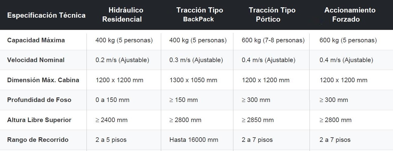 2.3 tabla ascensores
